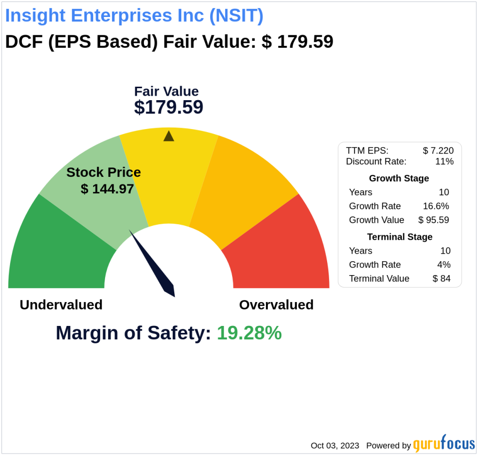 The Art of Valuation: Discovering Insight Enterprises Inc's Intrinsic Value