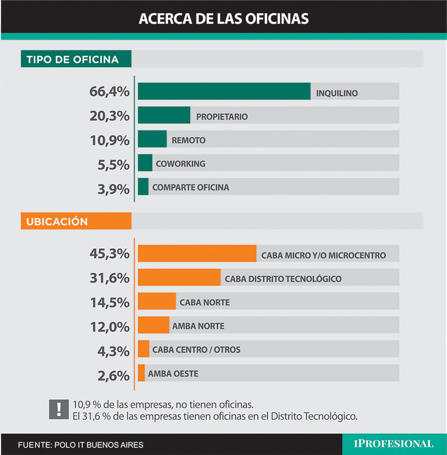 Ubicación y tipos de oficinas entre empresas del Polo IT