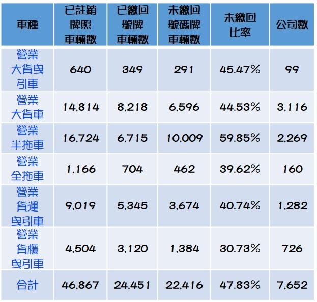 無照大車比例。（資料挑檔日：2017/11/13）