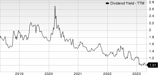 W.W. Grainger, Inc. Dividend Yield (TTM)