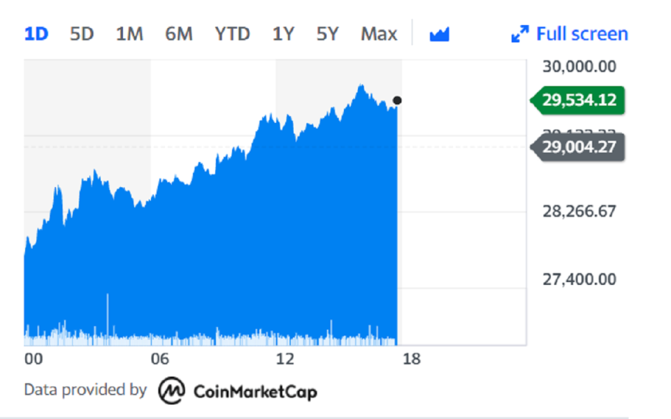 Bitcoin is trading at $40,412 at the time of writing, pushing closer to its all-time high of $42,000. Chart: Yahoo Finance