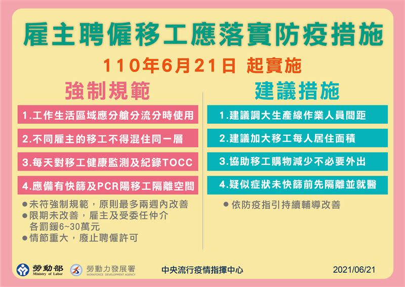 勞動部發布強制跟建議事項各4條，違者重罰30萬，最重廢止聘僱許可。（圖／指揮中心提供）