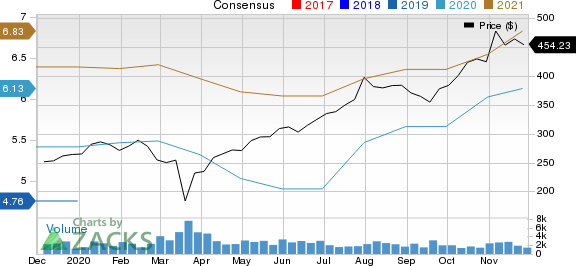 IDEXX Laboratories, Inc. Price and Consensus