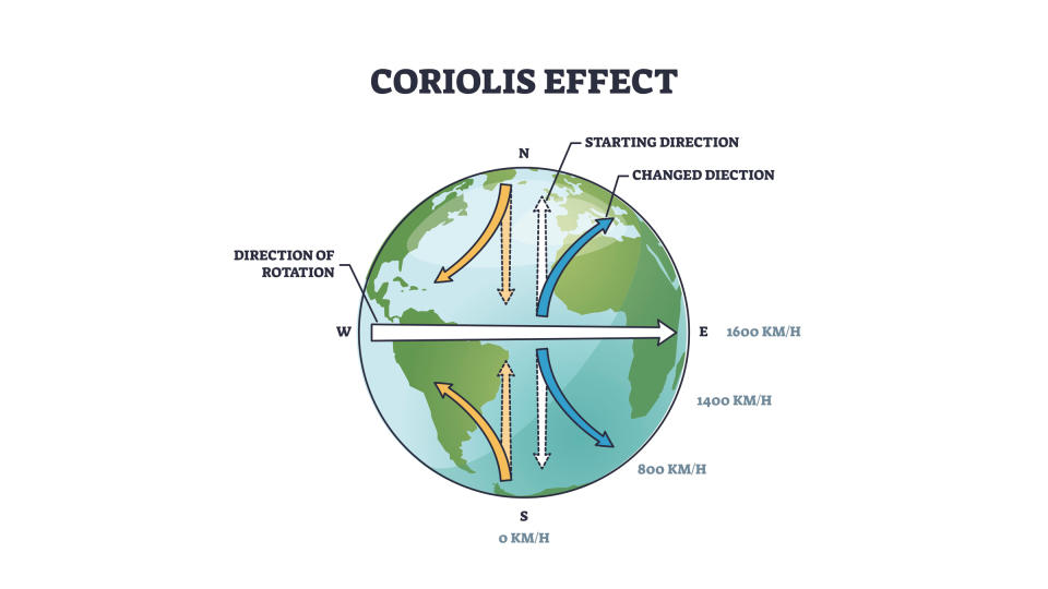 A simple drawing of Earth with blue and yellow arrows showing Coriolis effect