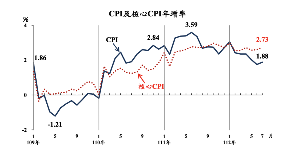 CPI及核心CPI年增率走勢圖。圖／主計總處提供