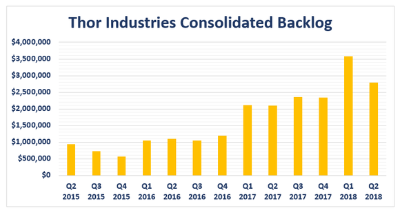 Bar chart of quarterly backlog, from Q2 2015 to Q2 2018.