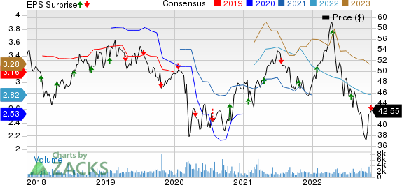 Rogers Communication, Inc. Price, Consensus and EPS Surprise