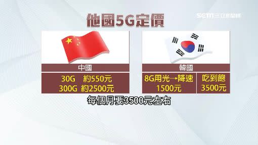 中、韓5G定價比一比。