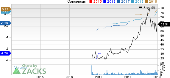 COUPA SOFTWARE Price and Consensus