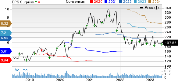 Autodesk, Inc. Price, Consensus and EPS Surprise