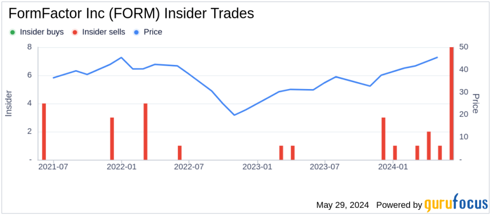 Insider Sale: Director Rebeca Obregon-Jimenez Sells Shares of FormFactor Inc (FORM)