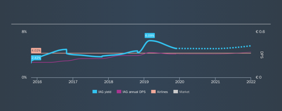 LSE:IAG Historical Dividend Yield, November 23rd 2019