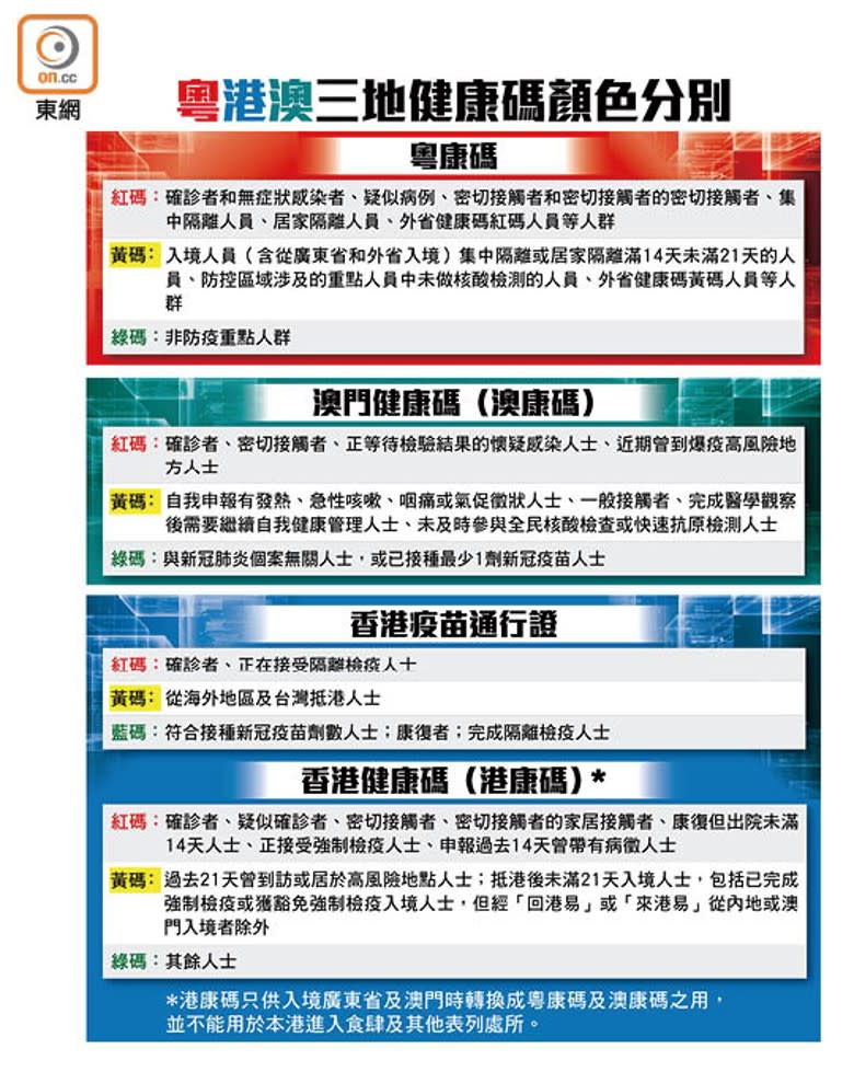 粵港澳三地健康碼顏色分別