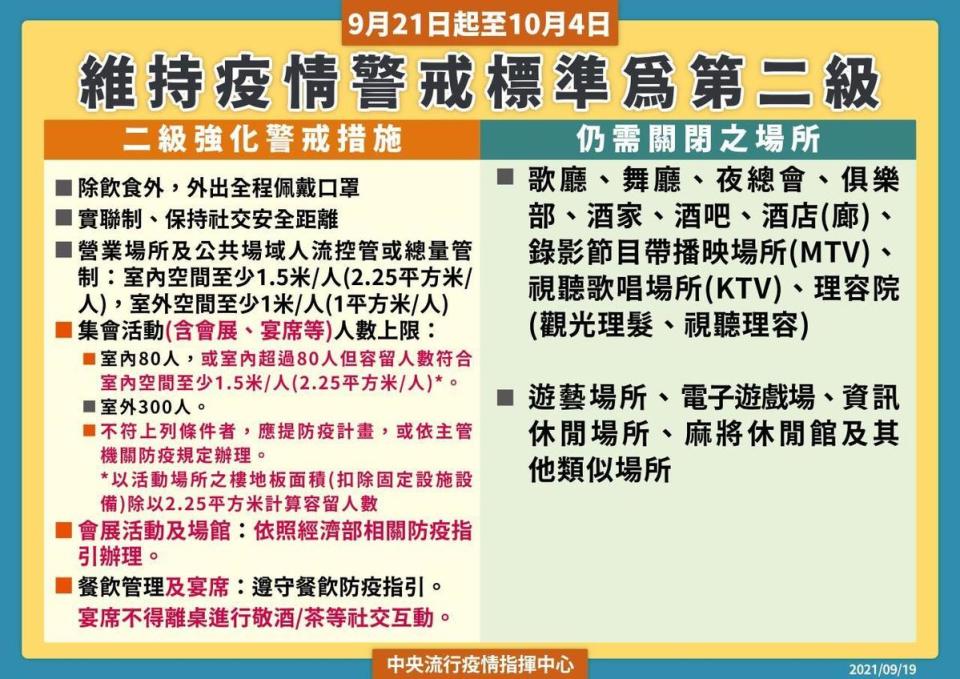 指揮中心宣布，9月21日至10月4日全國維持二級警戒，大型會場「容留人數上限」將放寬。（指揮中心提供）