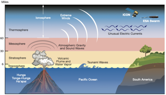 The effects of the Hunga Tonga-Hunga Ha’apai eruption