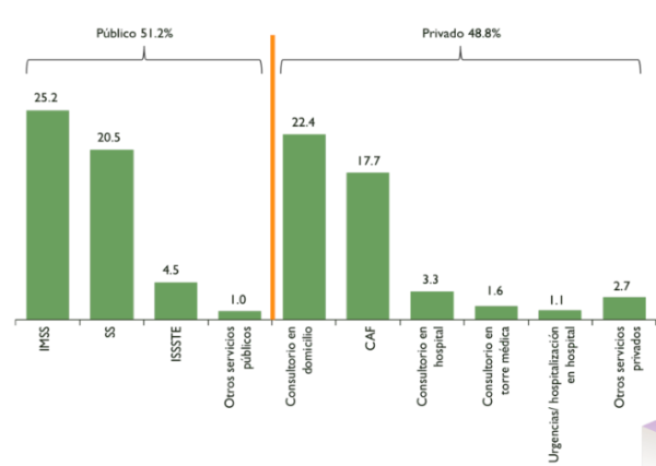 Datos ENSANUT 2022