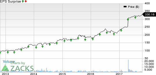 C.R. Bard, Inc. Price and EPS Surprise