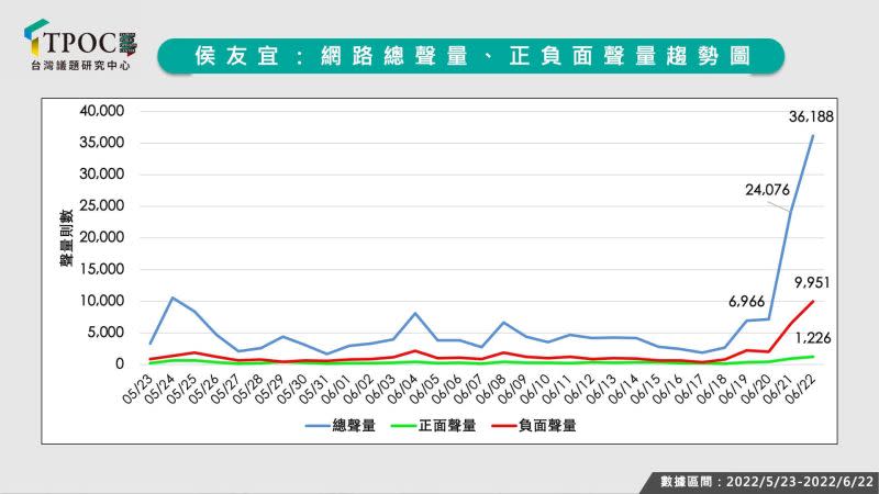 ▲根據TPOC台灣議題研究中心透過QuickseeK快析輿情資料庫分析，新北市長侯友宜因為恩恩案的錄音檔遭到外流，總聲量暴增近6倍之餘，負面聲量也暴增9倍之多。（圖／TPOC台灣議題研究中心提供）