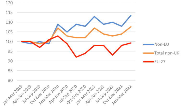 Chart showing what has happened to non-UK nationals working in UK over time