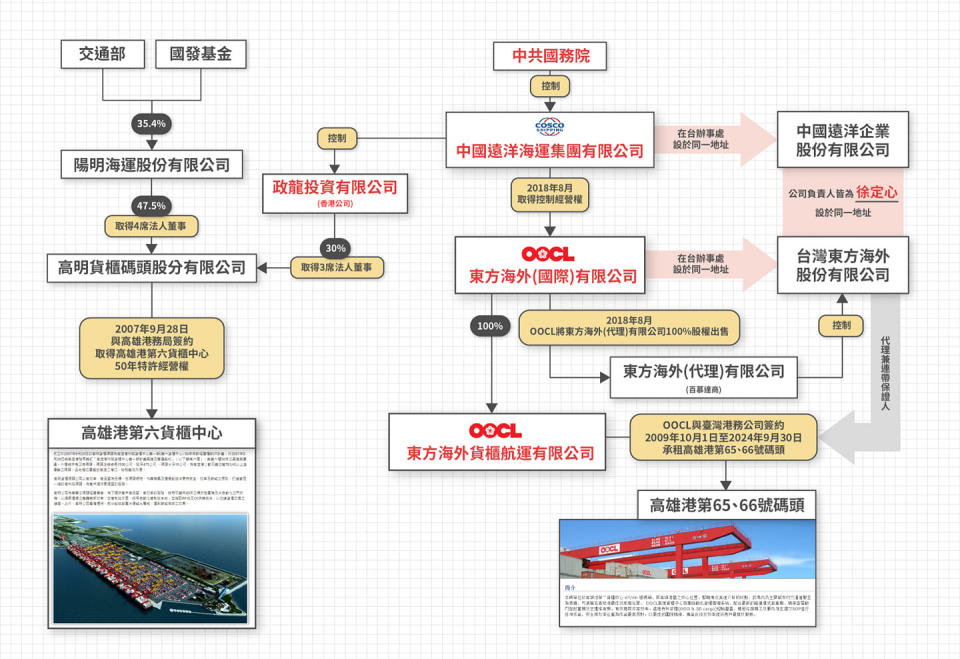 前時代力量立委黃國昌在臉書指出，中共勢力已經侵入高雄港口重要基礎設施。   圖：翻攝自黃國昌臉書。