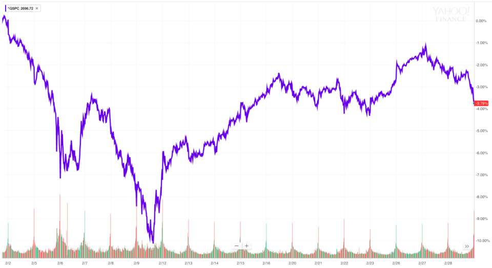 The S&P 500’s wild ride in February ended with the benchmark index falling by the most in two years. (Source: Yahoo Finance)