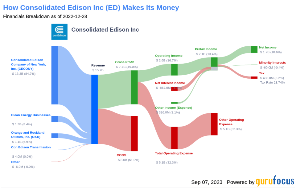 Consolidated Edison (ED): A Balanced Analysis of Its Market Value