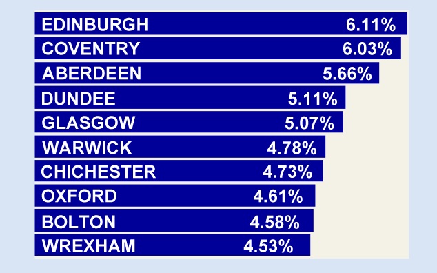 MoneyWeek best buy-to-let cities