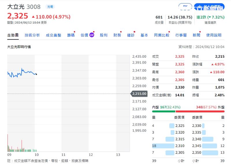 大立光今（12日）漲了近5%，蘋概股強勢領漲。（圖／翻攝自奇摩股市）