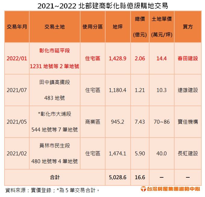 ▲北部建商彰化縣億級購地交易表（圖／台灣房屋提供）