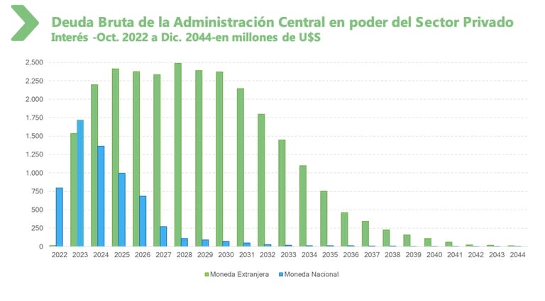 Vencimientos de intereses de la deuda soberana