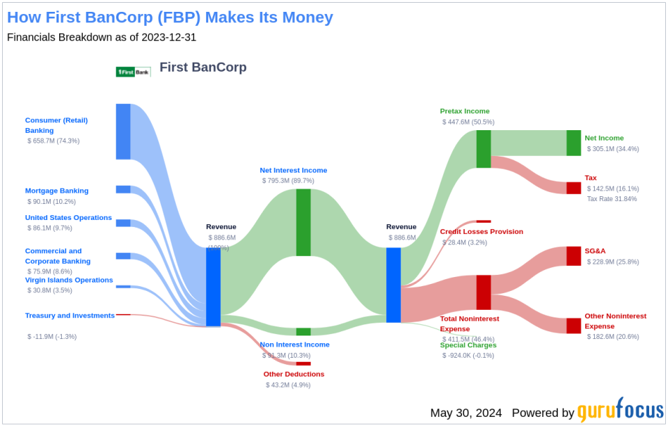 First BanCorp's Dividend Analysis