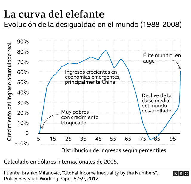 curva del elefante