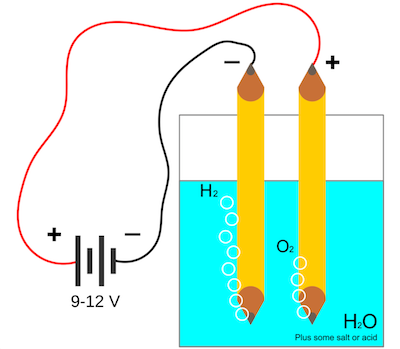 Esquema de un experimento para obtener hidrógeno utilizando una pila unida a dos lápices cuyas minas de grafito actúan como los electrodos. Author provided