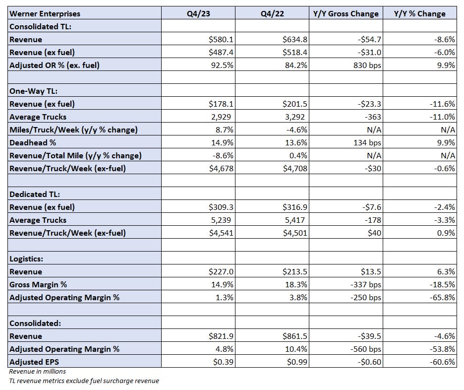 (Source: Werner Enterprises; chart: FreightWaves)