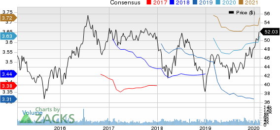 Highwoods Properties, Inc. Price and Consensus