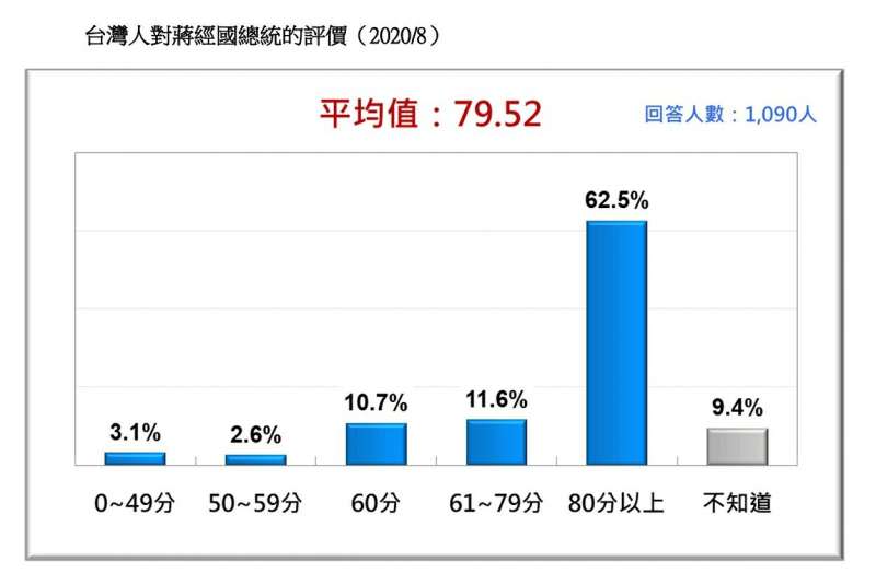 20200823-台灣人對蔣經國的評價（2020.08）（台灣民意基金會提供）