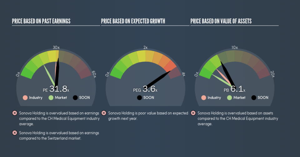 SWX:SOON Price Estimation Relative to Market, July 15th 2019