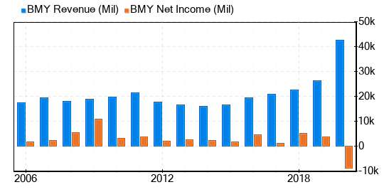 Bristol-Myers Squibb Company Stock Shows Every Sign Of Being Fairly Valued