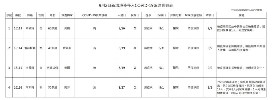 0902疫情（指揮中心提供）