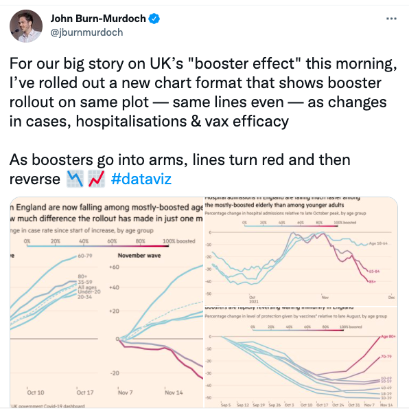 3) Boosters Prove Incredibly Effective