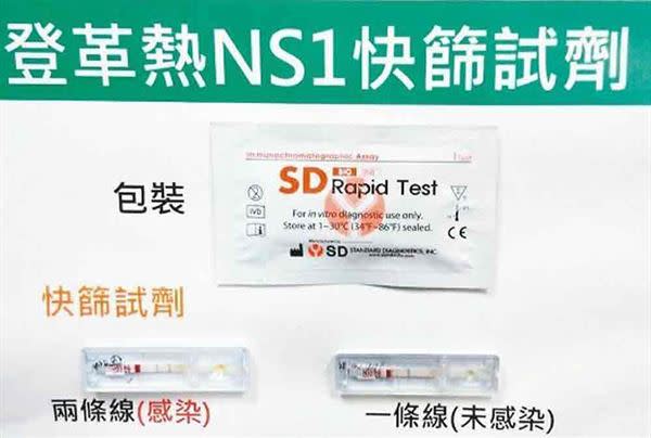 疾管署8月中旬發給台南市的2500片登革熱NS1快篩試劑，已在8月底用完。民眾擔心缺貨之際，疾管署表示，而向國外廠商訂購的1萬片試劑，預計最快11日進來1千劑、16日再進來4千劑，其他將在9月底前完成交貨。