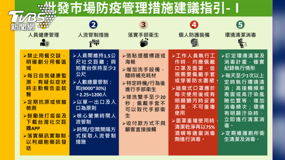 批發市場防疫管理措施建議指引。（圖／指揮中心提供）