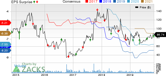 Alnylam Pharmaceuticals, Inc. Price, Consensus and EPS Surprise