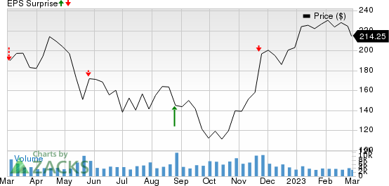 Burlington Stores, Inc. Price and EPS Surprise