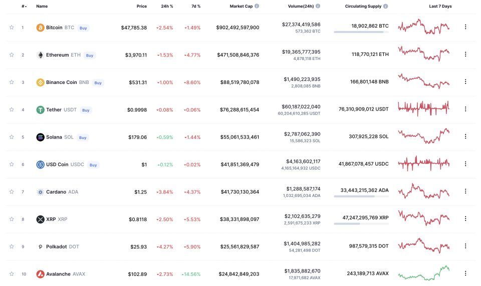 Prices of cryptocurrencies over last 24 hours (Coin Market Cap)