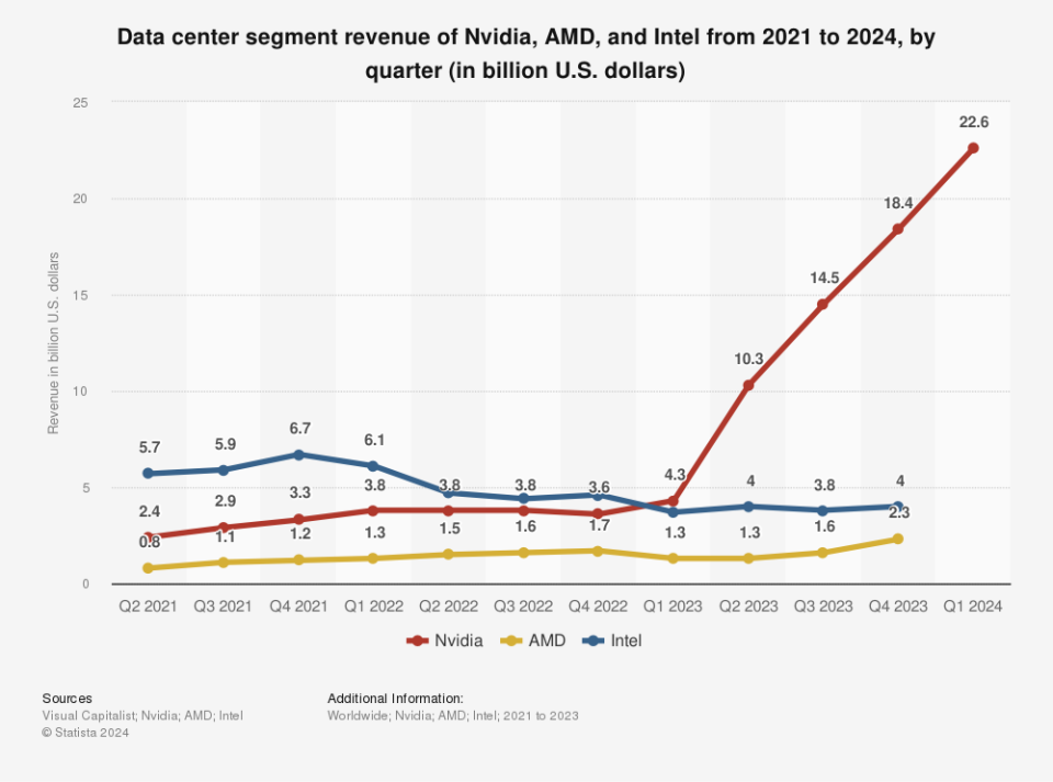 This Statista chart shows data center revenues over the past few years for Nvdia and competitors.