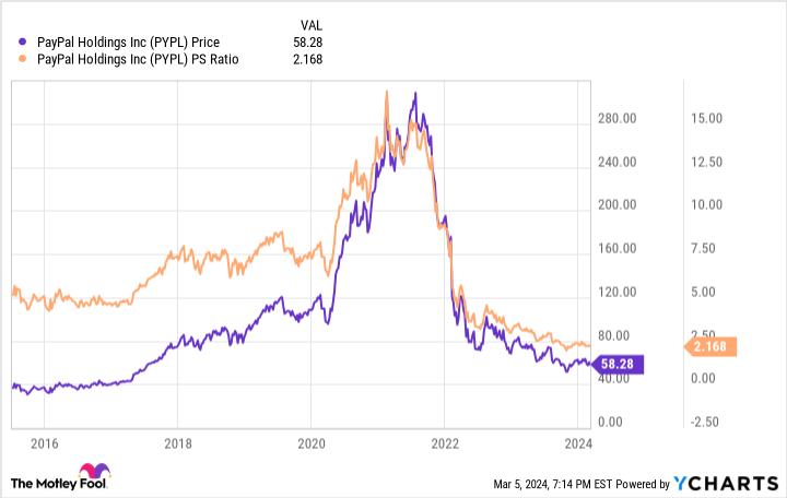 PYPL Chart