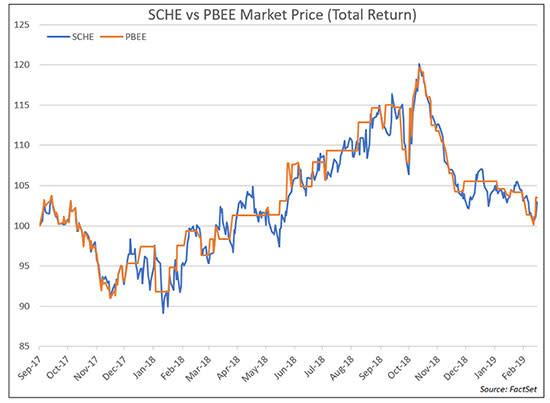 SCHE PBEE Market Prices