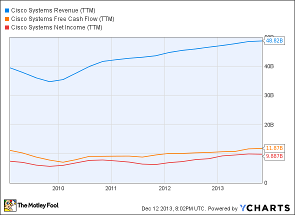 CSCO Revenue (TTM) Chart