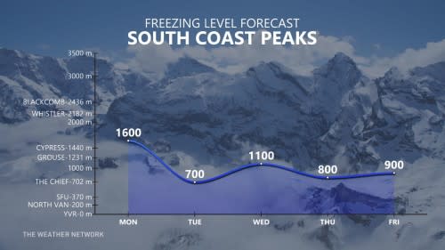 BC freezing level forecast Oct 22 2023